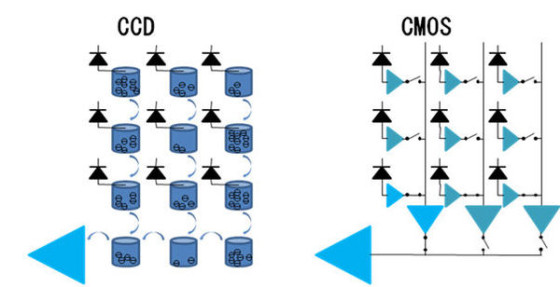 ccd与cmos工作示意图
