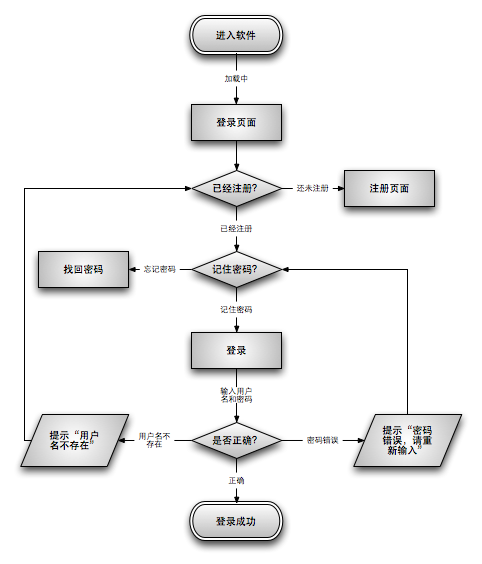 图7 手机产品登录流程 那么我们知道了,我们是希望用户刚进入软件就