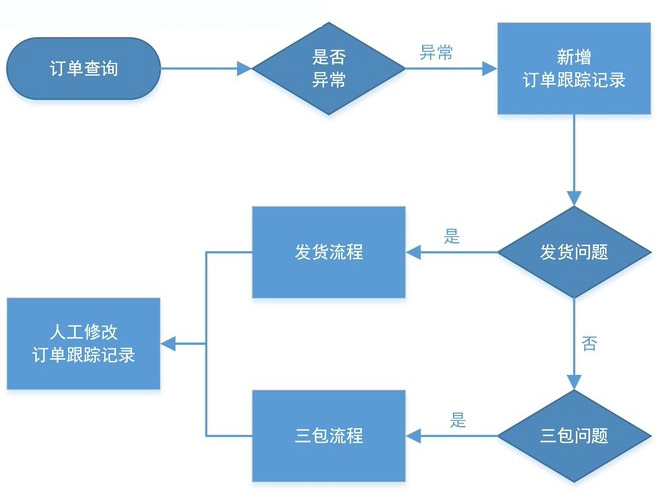 淘宝客服工作流程图