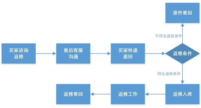 淘宝客服工作流程图