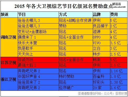 电视产业难挡衰落 花数亿赞助节目值吗?