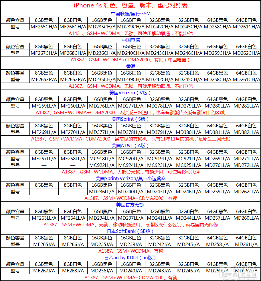 iphone机型型号容量颜色全方位对照表详介