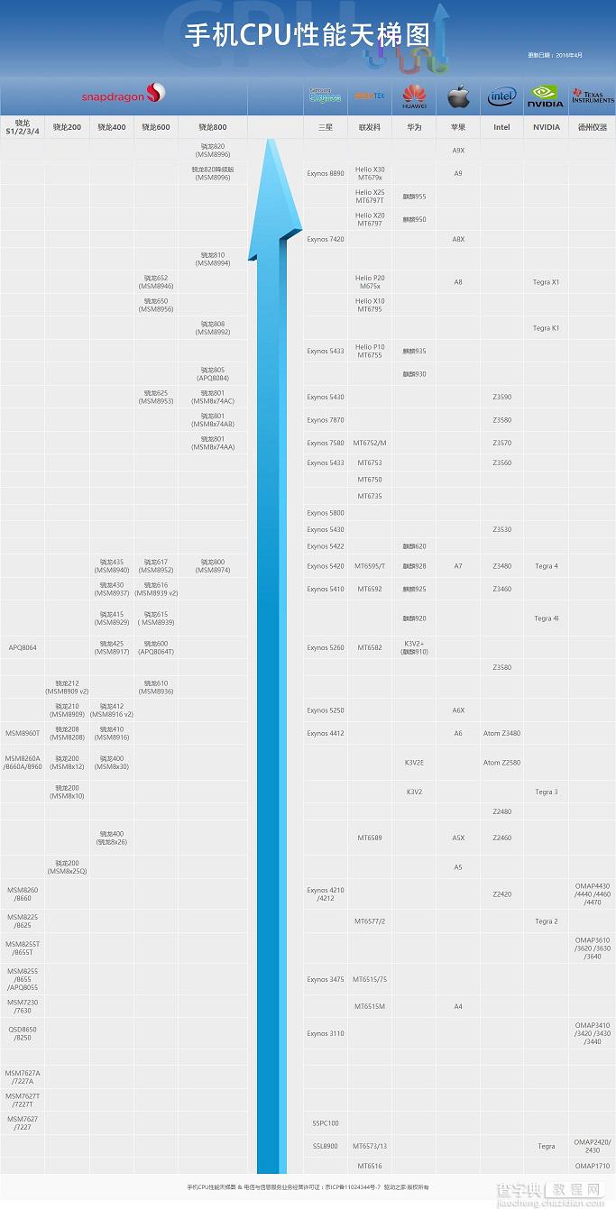 2016手机处理器性能排行榜 手机cpu天梯图2016年4月最新版