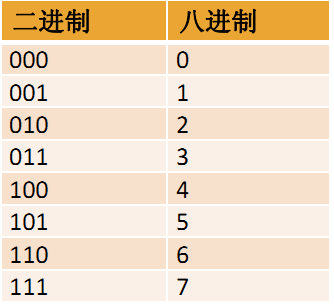 java针对整数常量提供了4种表现形式:二进制,八进制,十进制,十六进制.