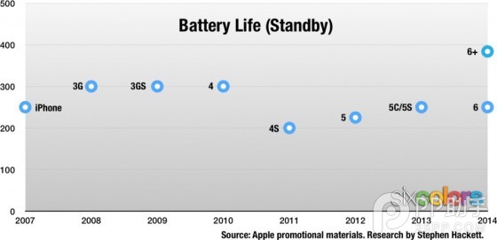 历代iPhone续航能力大对比3