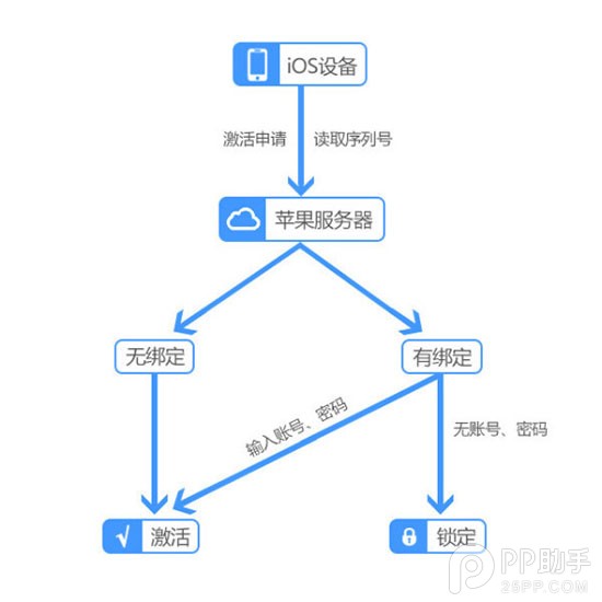 为何未开封的iPhone6 Plus帐号被盗 原理大揭秘5