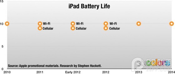 历代iPhone续航能力大对比4