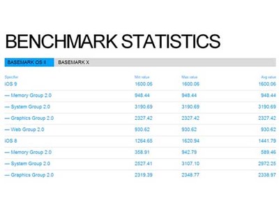 iPhone 6 iOS 9跑分多少2