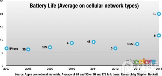 历代iPhone续航能力大对比2