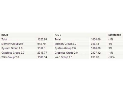 iPhone 6 iOS 9跑分多少1