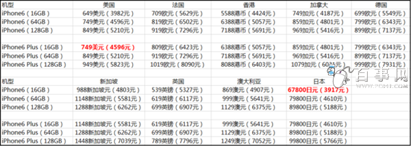 iPhone6/6 Plus哪家最便宜？各国iPhone6/6 plus详细售价3