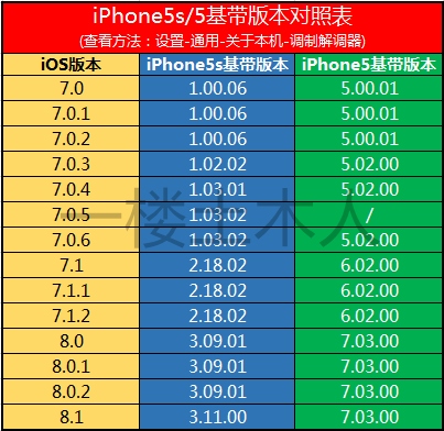 iPhone 5s版本/型号大全4