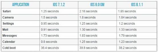 你猜iPhone 4S升级到iOS 8后性能会降低多少？1