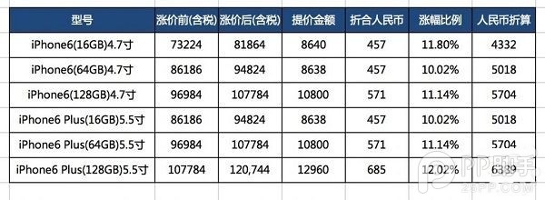 苹果上调日版iPhone6售价2