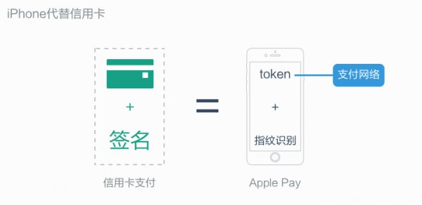 苹果支付Apple Pay究竟是什么？3