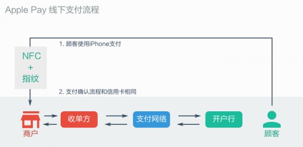 苹果支付Apple Pay究竟是什么？4