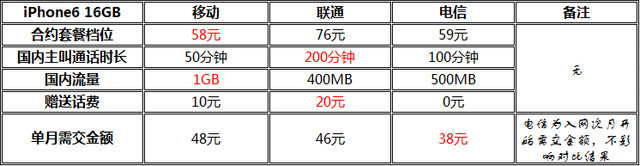 iPhone6美日港国行裸机/合约机版选购攻略7