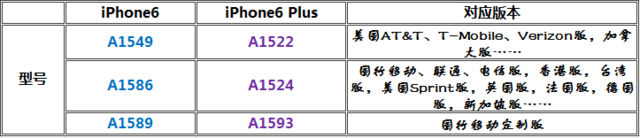 iPhone6美日港国行裸机/合约机版选购攻略2