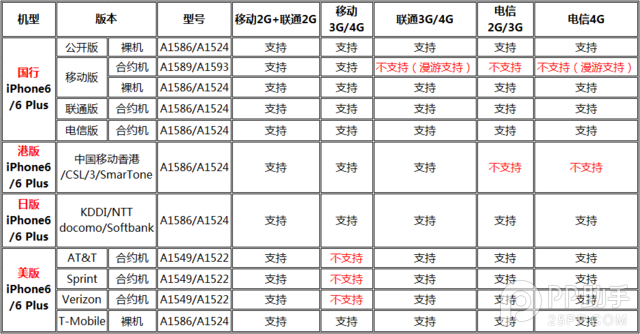 iPhone6美日港国行裸机/合约机版选购攻略4