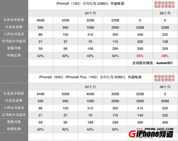 iPhone6国行电信版合约机好吗？2