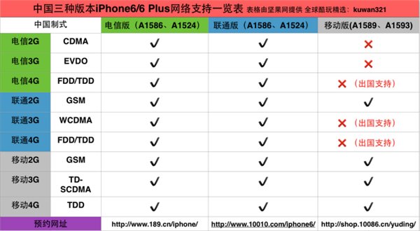 国行iPhone6/iPhone6 Plus合约购机哪家强？1