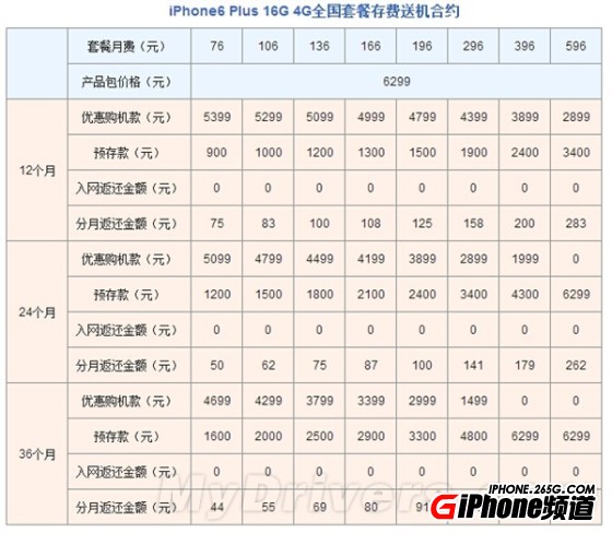 iPhone6国行联通版合约机好吗？2