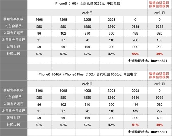 国行iPhone6/iPhone6 Plus合约购机哪家强？4