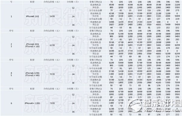 iphone6联通合约机套餐价格怎么样？1