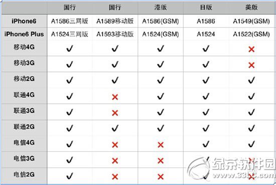 iphone6各版本有哪些区别？1