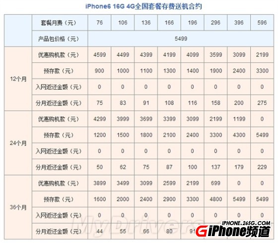 iPhone6国行联通版合约机价格多少？1