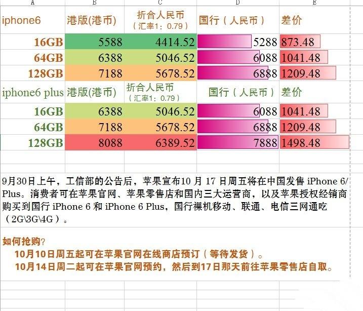 国行iphone6/iphone6 plus的价格是多少？1