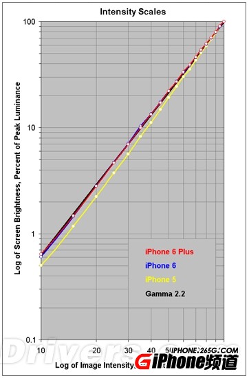 iPhone6/6 Plus的屏幕怎么样？1