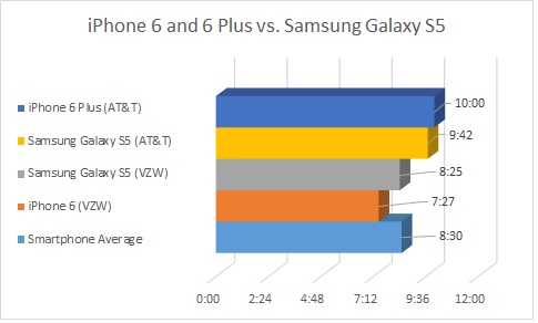 iPhone6和iPhone6 Plus的电池怎么样？2