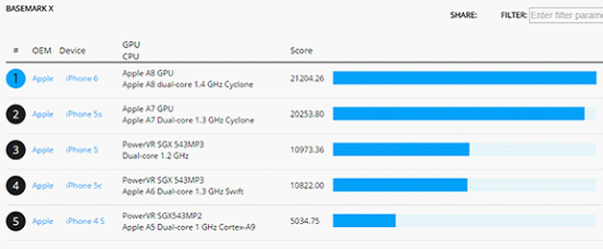 iPhone 6 A8处理器图形测试跑分曝光2