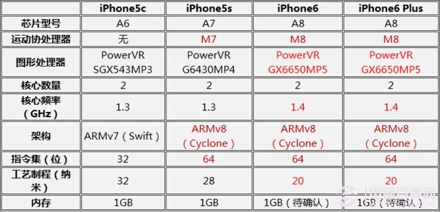 iPhone6/Plus/5c/5s哪个好？10