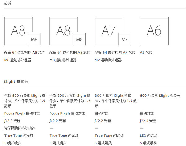 iPhone6参数配置详解6