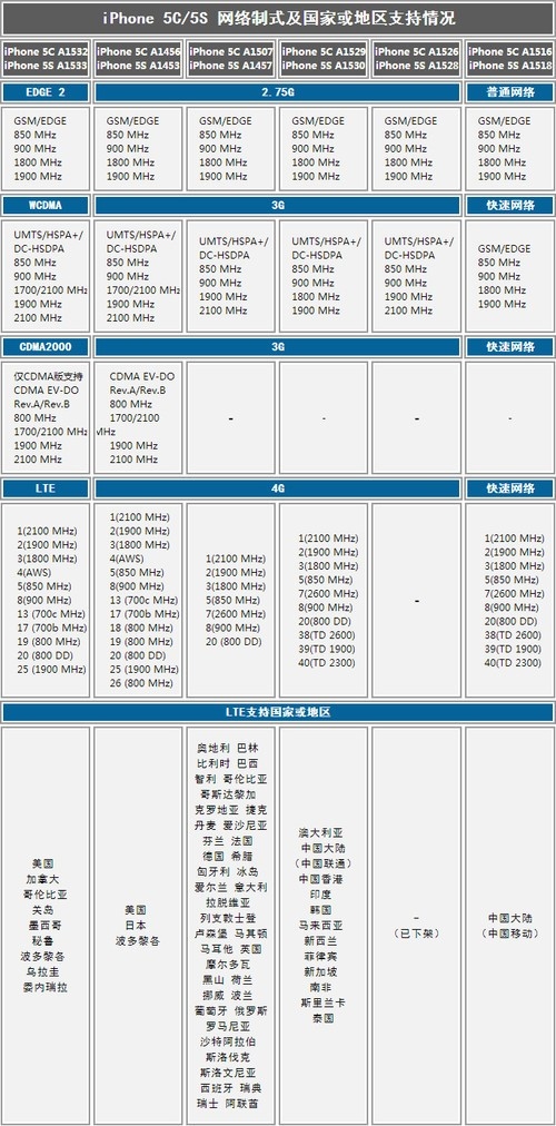 苹果iOS型号制式揭秘10