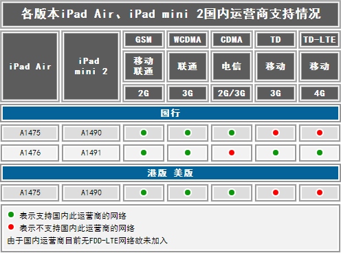 苹果iOS型号制式揭秘5