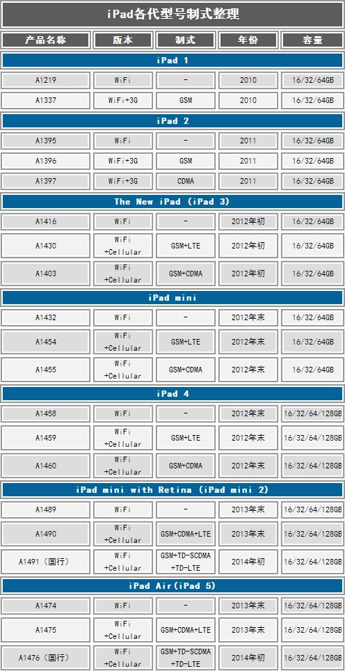 苹果iOS型号制式揭秘11