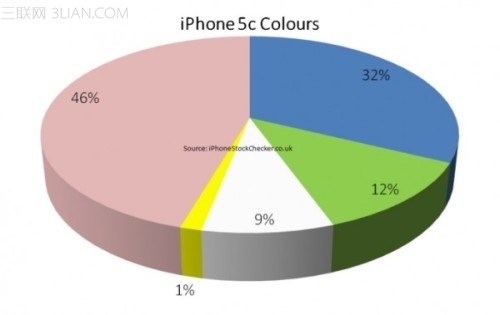 iPhone 5C哪个颜色最受欢迎？1