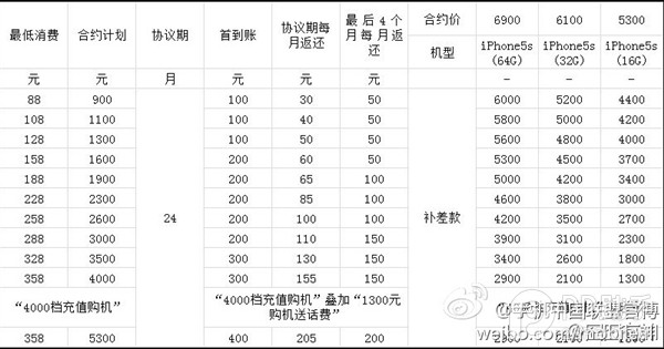 移动4G版iPhone5s合约机套餐价格1