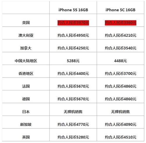 iphone5s与iphone5c的区别4