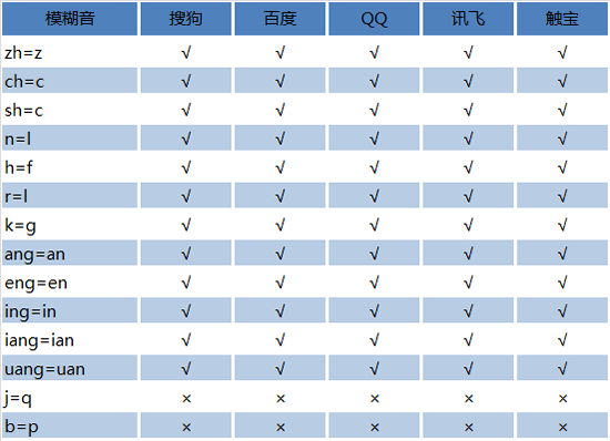 iPhone中文输入法哪个最好用7