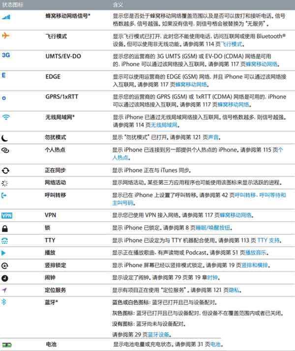 iPhone操作手册一张图解释所有状态栏图标1