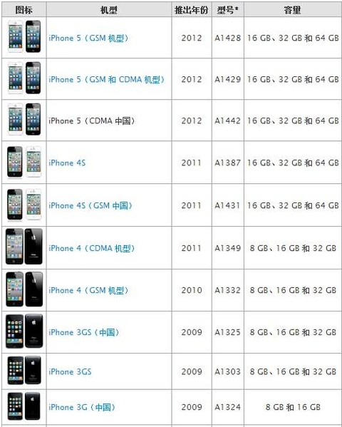 如何识别iPhone5真假1