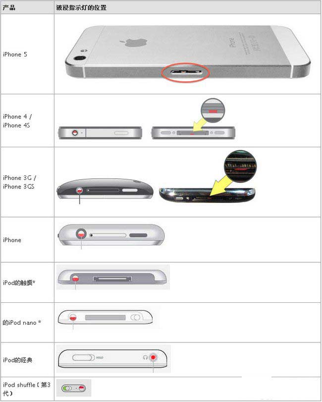 如何鉴别iPhone/iPod是否进水1