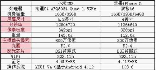 iphone5与小米2对比 告诉你哪个更适合你3