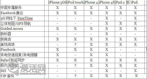 详解iOS 6新特性在不同设备上的限制2