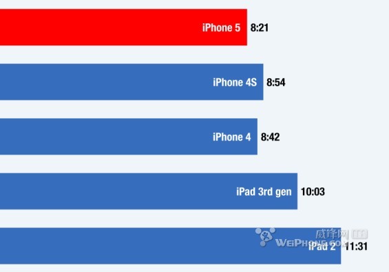 iPhone5电池续航时间测试2