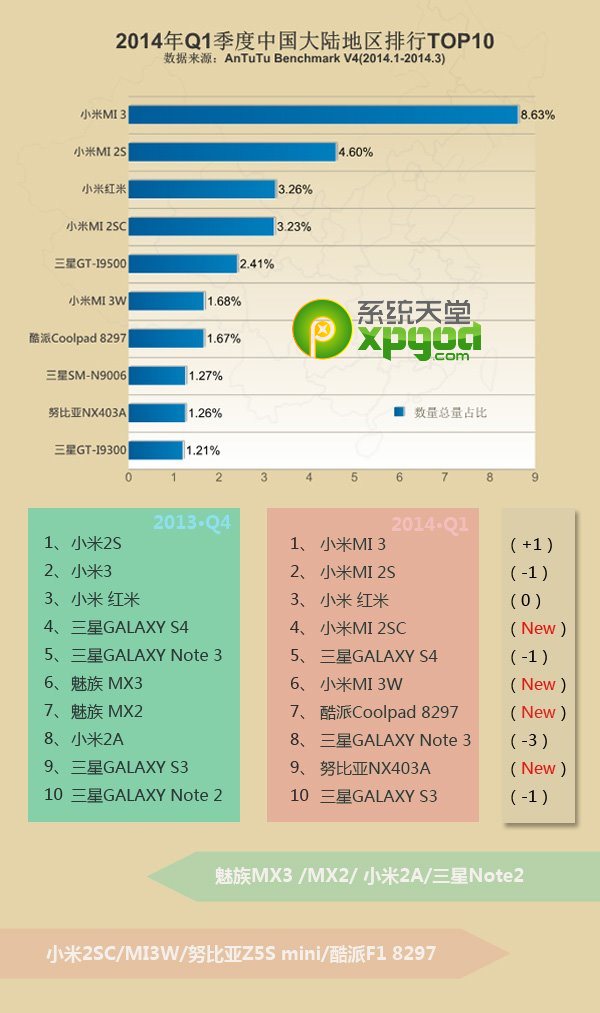 2014年第一季全球热门安卓手机安兔兔跑分排行榜2